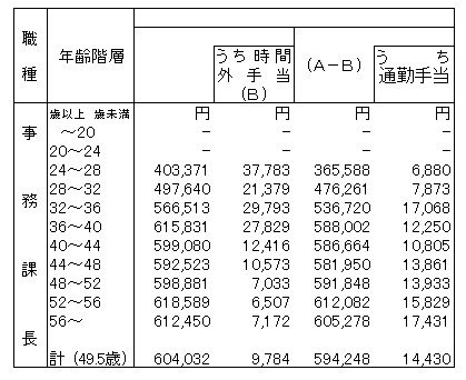 出所：人事院「民間給与の実態（令和3年職種別民間給与実態調査の結果）」