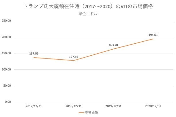 出所：Vanguard「Vanguard Total Stock Market ETF」をもとに筆者作成