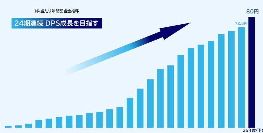 出所：KDDI「配当情報 | 株式・格付け情報」