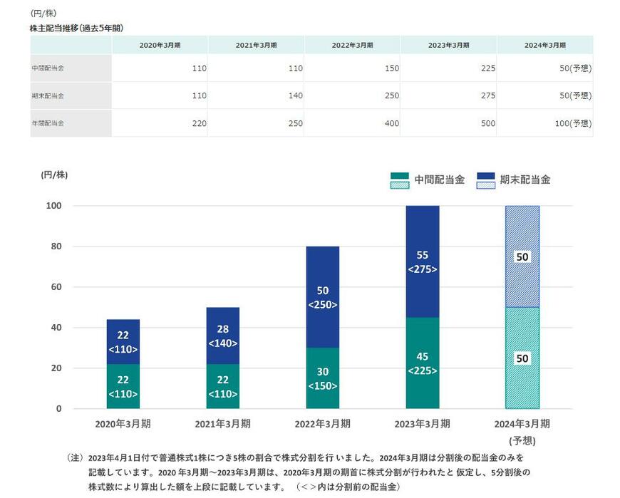 出所：信越化学工業株式会社　株主還元（株主配当推移）