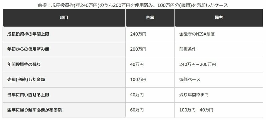利確100万円分のうち、当年に買い直せる金額