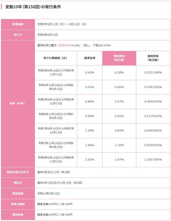 出所：財務省「変動10年（第158回）の発行条件」