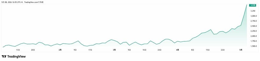 Tradingview