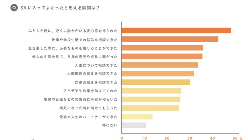 株式会社グローバルエージェンツ「【2022年版】ソーシャルアパートメントに住んでる人ってこんな人！vol.2 メリット&デメリット編」（2022年7月リリース　n=300人）