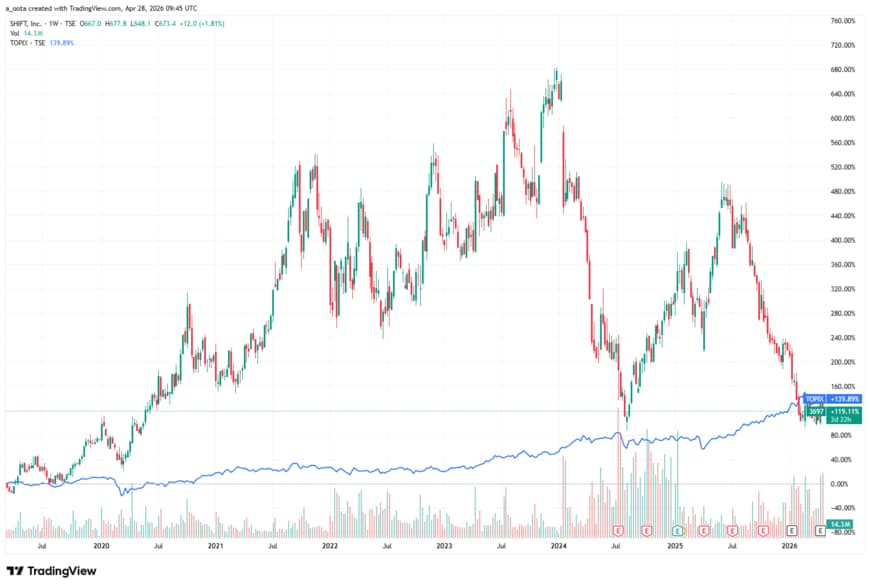 出所：TradingView（株式会社SHIFT 3697 週足チャート）