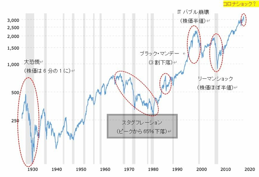出典：macrotrends.netより筆者作成。網掛けは米国不況期。