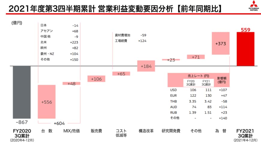 出所：三菱自動車工業「2022年3月期 第3四半期決算説明資料」