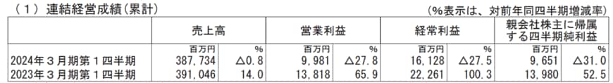 出所：凸版印刷株式会社　2024年3月期 第1四半期決算短信〔日本基準〕（連結）