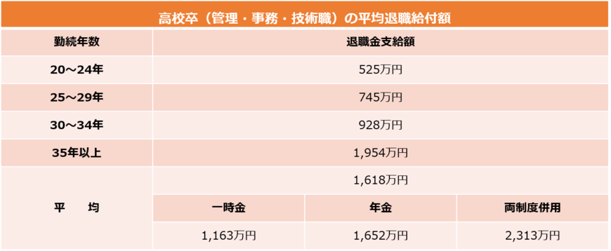 （厚生労働省「平成30年就労条件総合調査　結果の概況」（2018年）をもとにLIMO編集部作成）