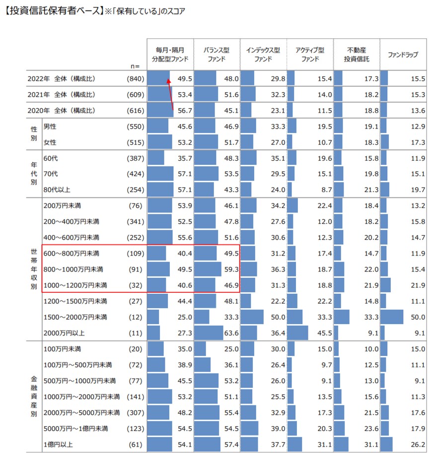 出典：一般社団法人投資信託協会 「60歳代以上の投資信託等に関するアンケート調査報告書」