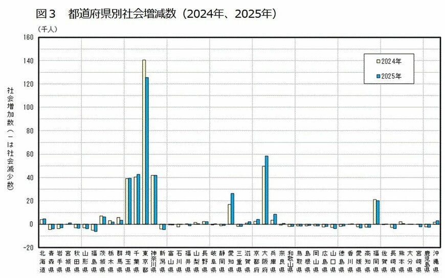 出所：総務省統計局「住民基本台帳人口移動報告 2025年（令和7年）結果」