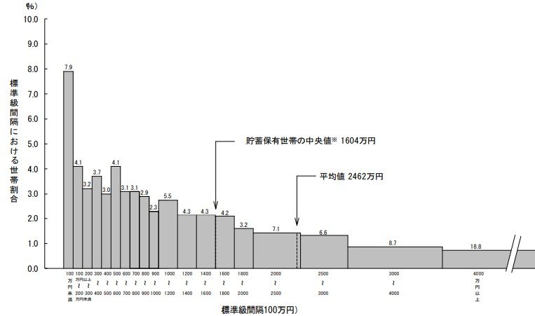 出所：総務省統計局「家計調査報告（貯蓄・負債編）2023年（令和５年）平均結果の概要（二人以上の世帯）」