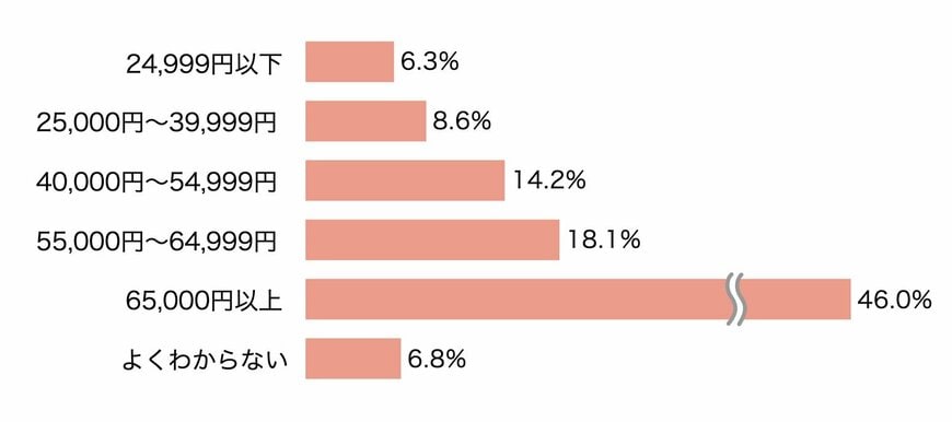 出所：一般社団法人日本鞄協会 ランドセル工業会『＜3月21日はランドセルの日＞今年も発表！ランドセル工業会調べ 2026年度の最新調査・トレンド／引き続き「黒」は不動も「赤」は減少“自分らしさ”重視のランドセル選びに』