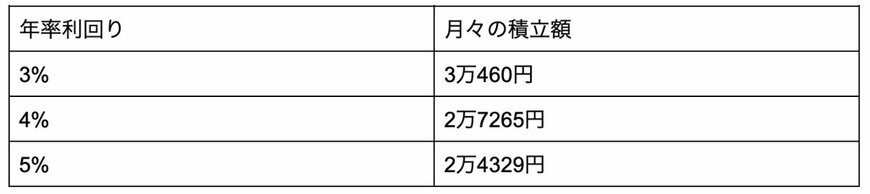 出所：金融庁「資産運用シミュレーション」を参考に筆者作成
