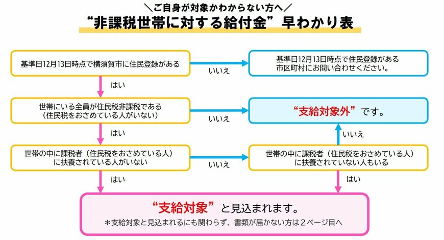出所：横須賀市「ご自身が対象かわからない方へ　非課税世帯に対する給付金”早わかり表 」