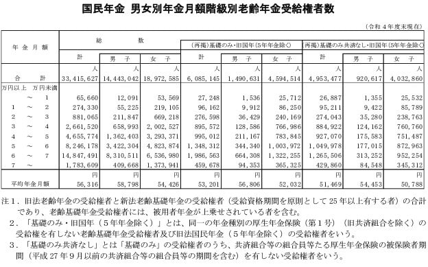 出所：厚生労働省「令和4年度 厚生年金保険・国民年金事業の概況」