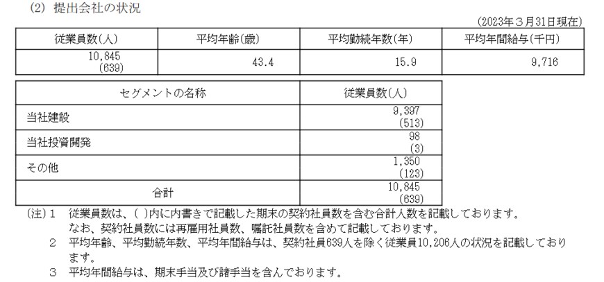 出所：清水建設「有価証券報告書」　
