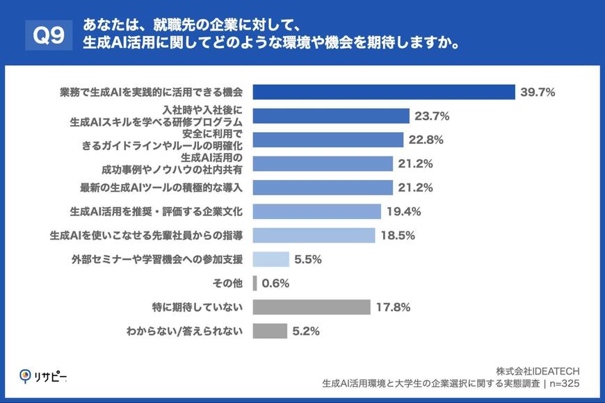 出所：リサピー®︎「生成AI活用環境と大学生の企業選択に関する実態調査」