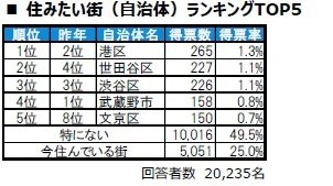 出所：PRTIMES「いい部屋ネット　街の住みここち＆住みたい街ランキング2025＜東京都版＞ランキング発表」