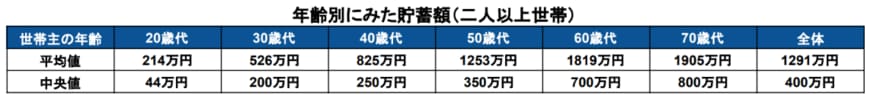 出所：金融広報中央委員会「家計の金融行動に関する世論調査［二人以上世帯調査］（令和4年）」をもとに筆者作成
