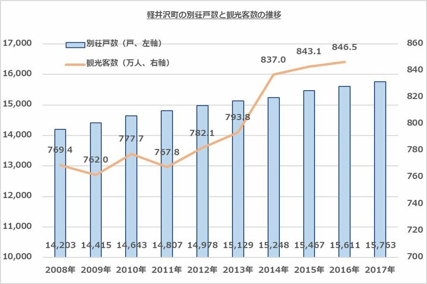 出所：軽井沢町の平成29年度統計より筆者作成