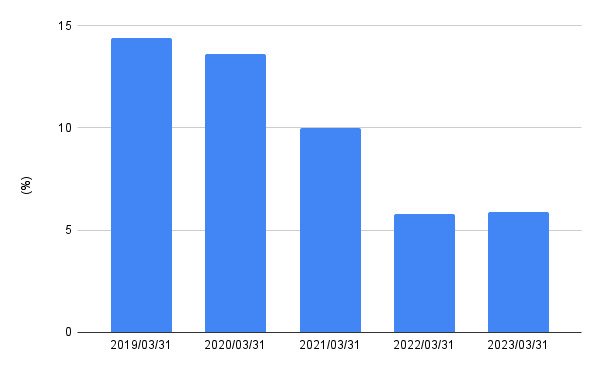 出所:各種資料をもとにLIMO編集部作成