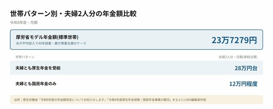 世帯パターン別・夫婦2人分の年金額比較