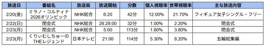 出所：「ビデオリサーチ調べ」（関東地区・日報）※視聴率は「個人視聴率（個人全体）」並びに「世帯視聴率」を元にLIMO編集部作成