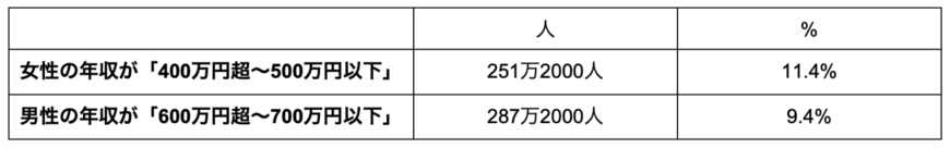 出所：国税庁「令和3年分 民間給与実態統計調査」をもとに筆者作成