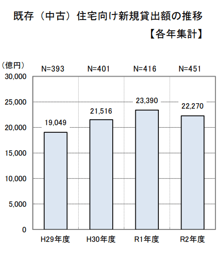 出典：国土交通省住宅局「令和3年度 民間住宅ローンの実態に関する調査　結果報告書」