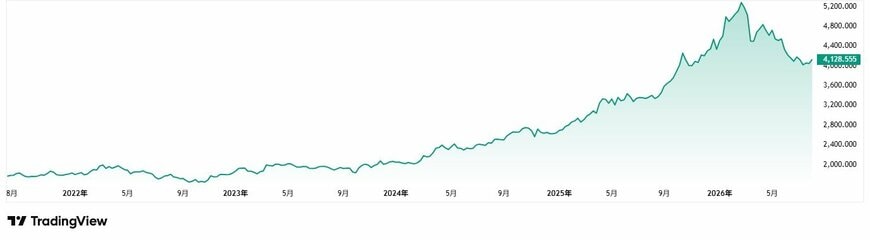 XAU/USD（チャート：5年）