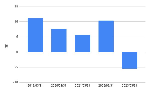 出所:各種資料をもとにLIMO編集部作成
