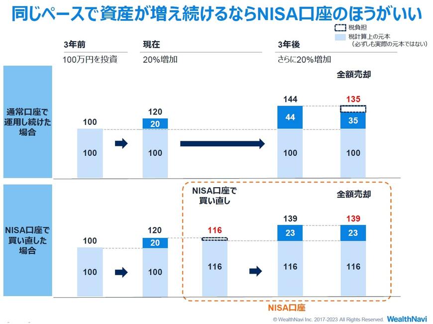 出所：ウェルスナビ株式会社
