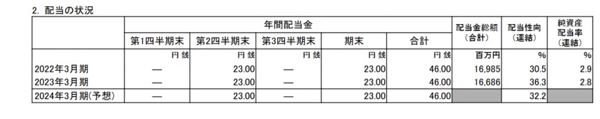 出所：ヤマトホールディングス株式会社「2023年3月期 決算短信〔日本基準〕（連結）」