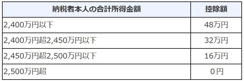 参照：国税庁「基礎控除」より抜粋