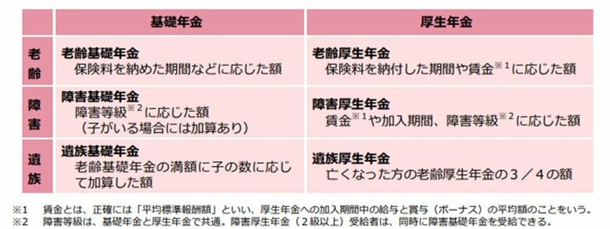 出所：厚生労働省「年金制度のポイント」