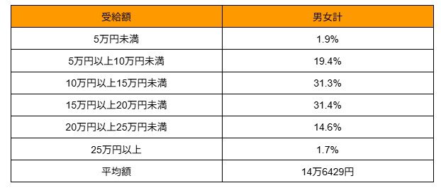 厚生年金の受給額の分布