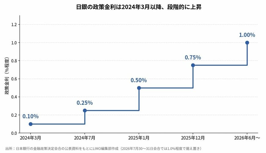 日銀の政策金利は2024年3月以降、段階的に上昇