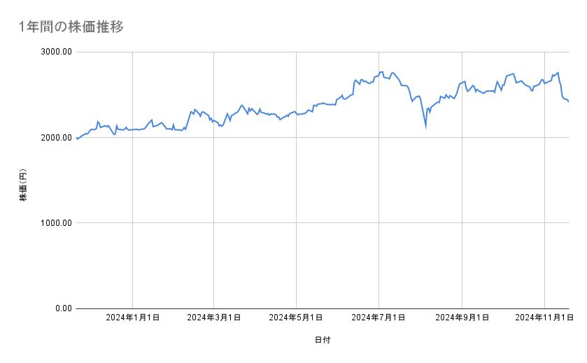 大日本印刷の株価推移(1年間)