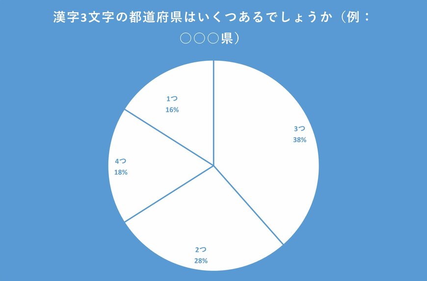 漢字3文字の都道府県はいくつ