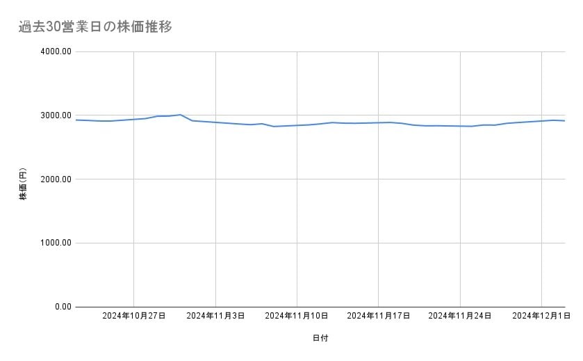 <strong>ANAホールディングスの株価推移(過去30営業日)</strong><br type="_moz">