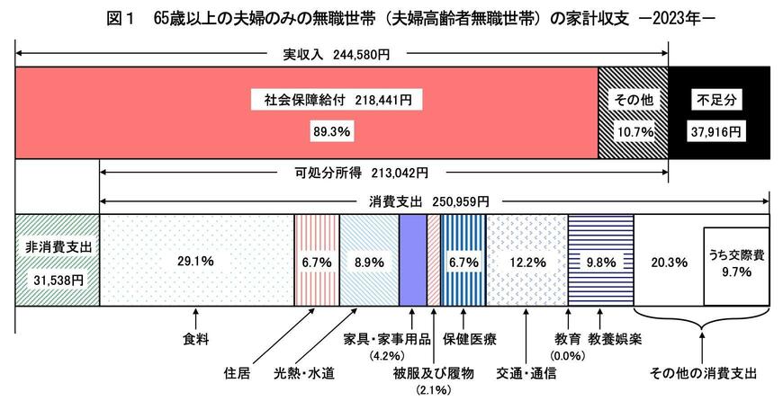 65歳以上の無職夫婦世帯における家計収支の棒グラフ