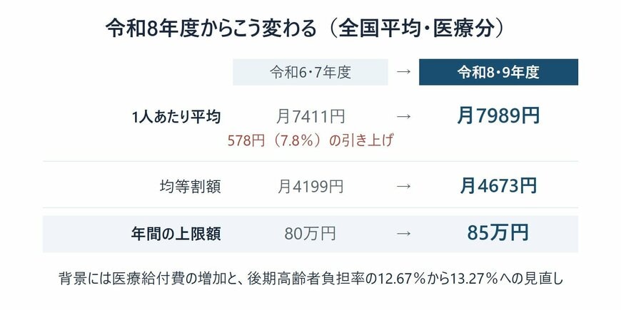 後期高齢者医療の保険料 令和6・7年度と令和8・9年度の全国平均の比較