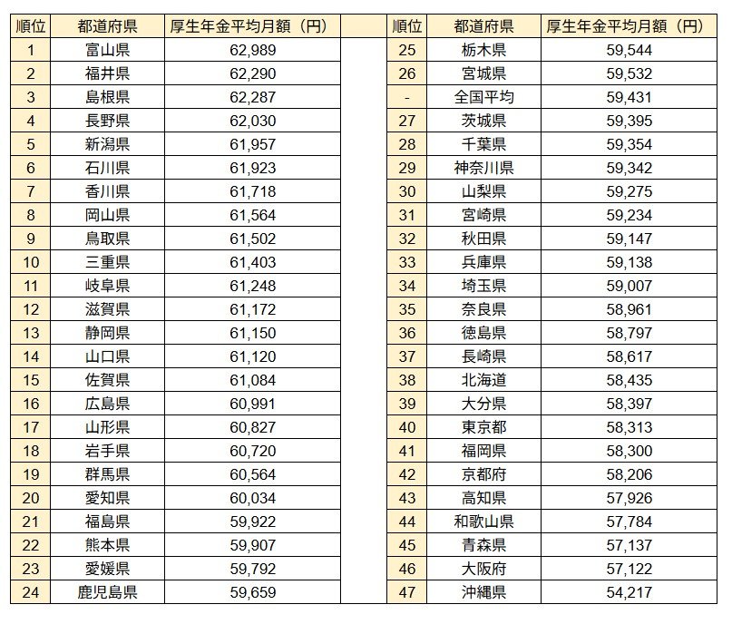 国民年金の受給額ランキング