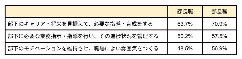 会社から期待される役割・複数回答で回答した管理職の割合