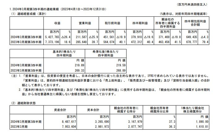 丸紅の連結業績の表