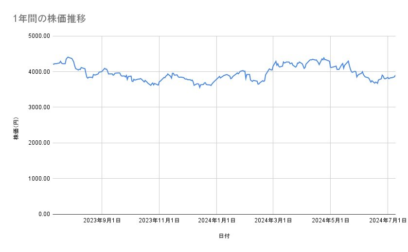 TOTOの株価推移(1年間)
