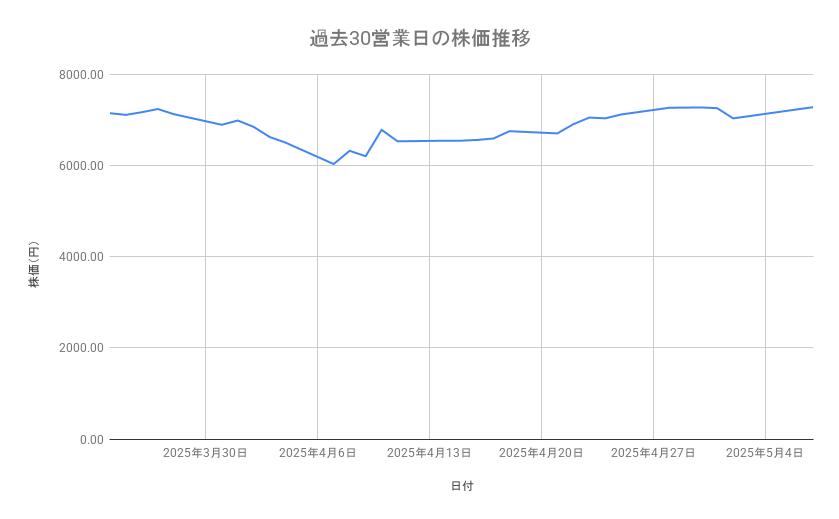 伊藤忠商事の株価推移（過去30営業日）
