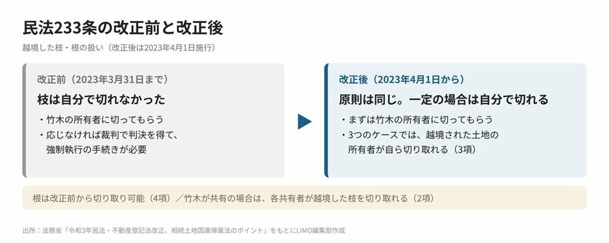 民法233条の改正前と改正後（越境した枝・根の扱い）