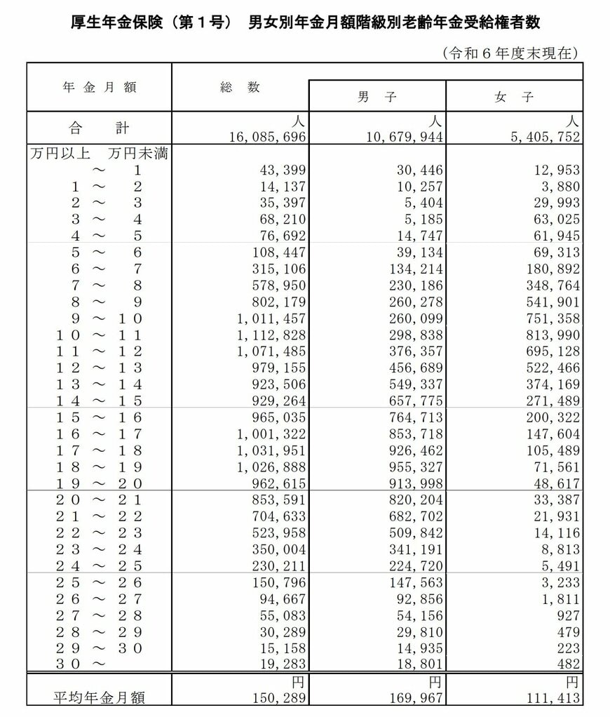 厚生年金の受給額
